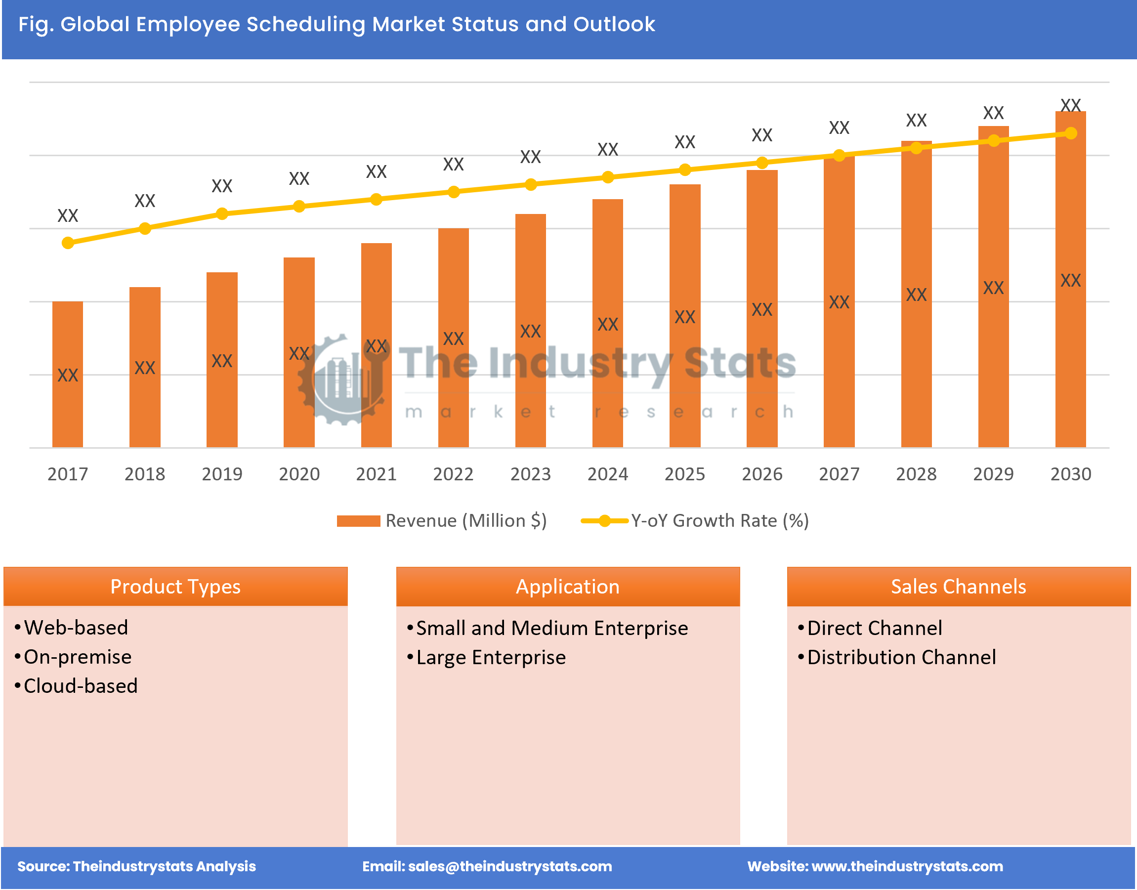 Employee Scheduling Status & Outlook